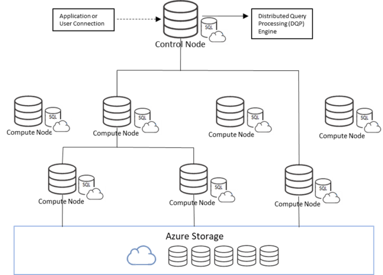 Azure Synapse Analytics - Serverless SQL Pool | Hitachi Solutions